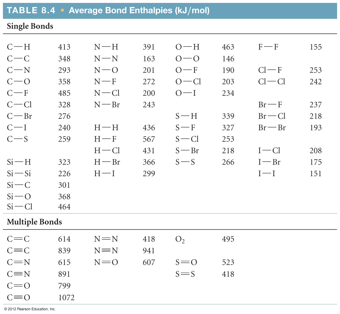 Bond Enthalpies